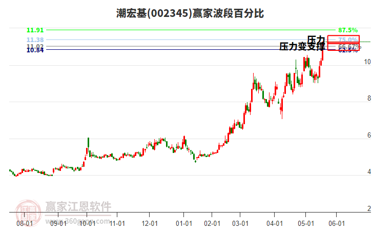 002345潮宏基波段百分比工具 002345潮宏基波段百分比工具