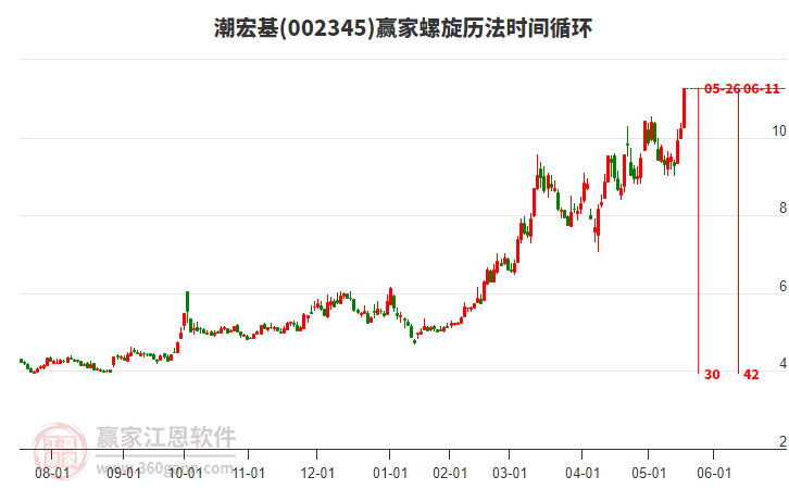 002345潮宏基螺旋歷法時間循環(huán)工具 002345潮宏基螺旋歷法時間循環(huán)工具