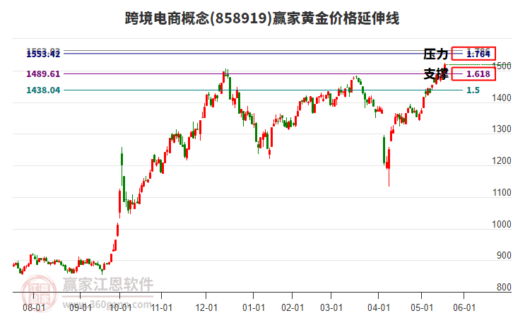 跨境電商概念黃金價(jià)格延伸線工具