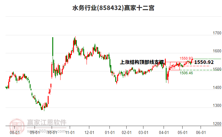 858432水務(wù)贏家十二宮工具 858432水務(wù)贏家十二宮工具