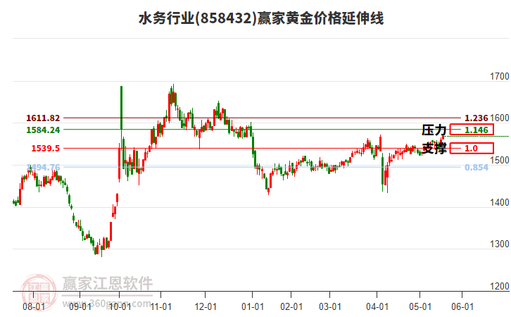 水務(wù)行業(yè)黃金價格延伸線工具 水務(wù)行業(yè)黃金價格延伸線工具