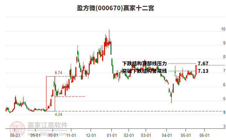 000670盈方微贏家十二宮工具