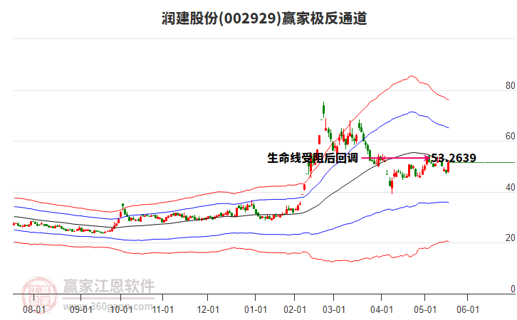 002929潤建股份贏家極反通道工具