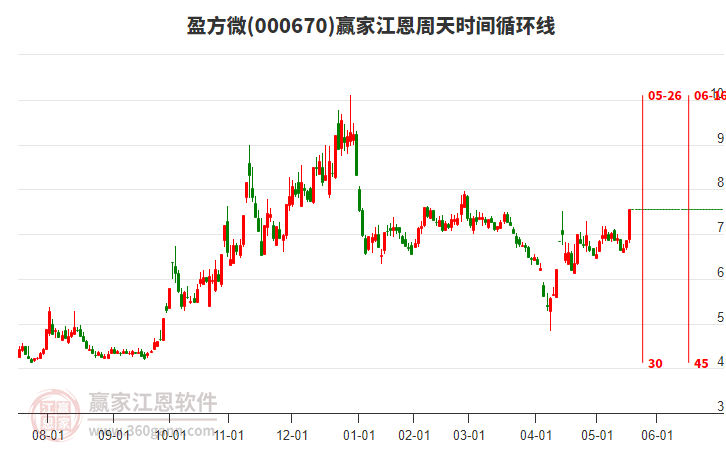 000670盈方微江恩周天時(shí)間循環(huán)線工具