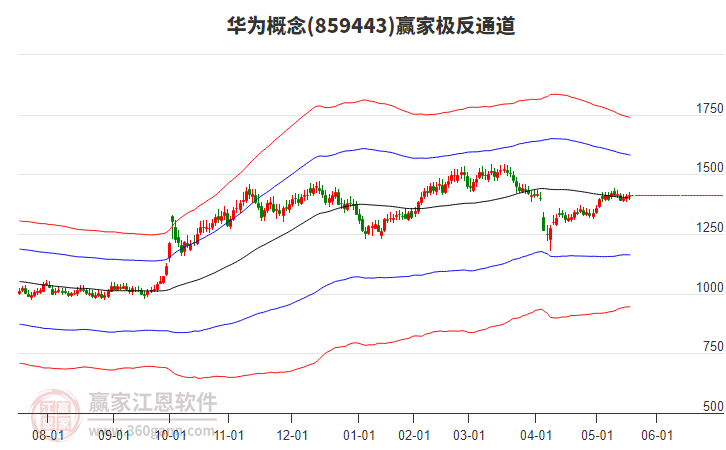 859443華為贏家極反通道工具 859443華為贏家極反通道工具