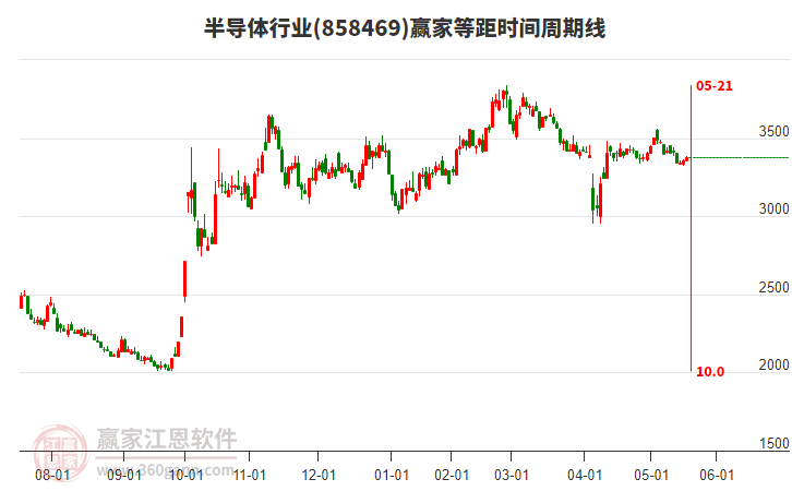 半導(dǎo)體行業(yè)等距時(shí)間周期線工具 半導(dǎo)體行業(yè)等距時(shí)間周期線工具