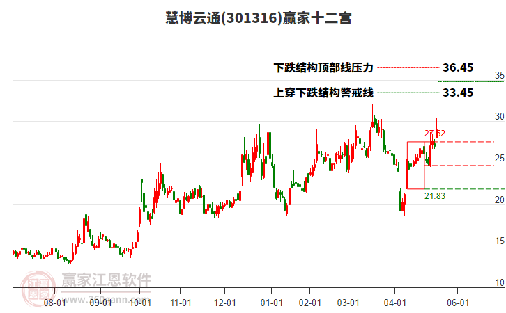 301316慧博云通贏家十二宮工具