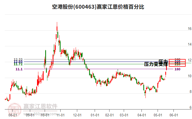 600463空港股份江恩價(jià)格百分比工具