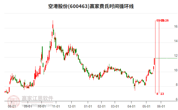 600463空港股份費(fèi)氏時(shí)間循環(huán)線工具