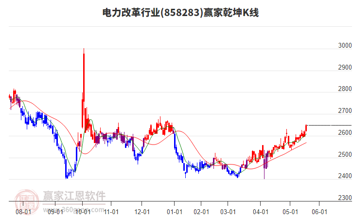 858283電力改革贏家乾坤K線工具
