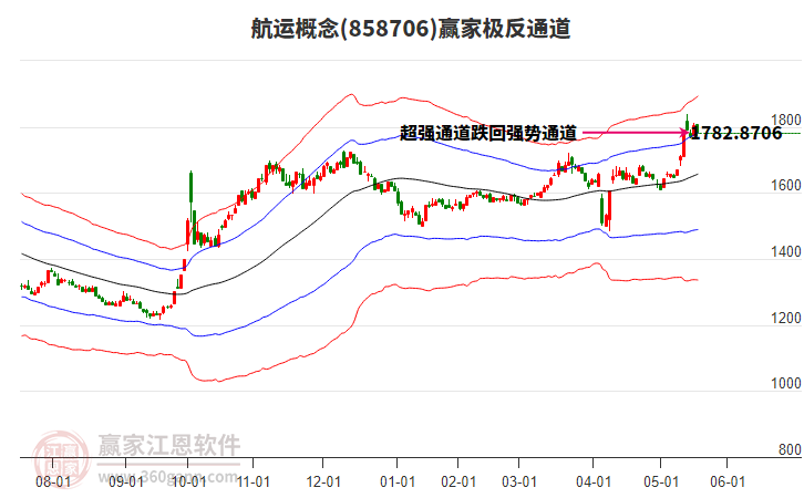 858706航運(yùn)贏家極反通道工具 858706航運(yùn)贏家極反通道工具