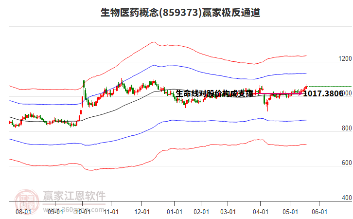 859373生物醫(yī)藥贏家極反通道工具 859373生物醫(yī)藥贏家極反通道工具