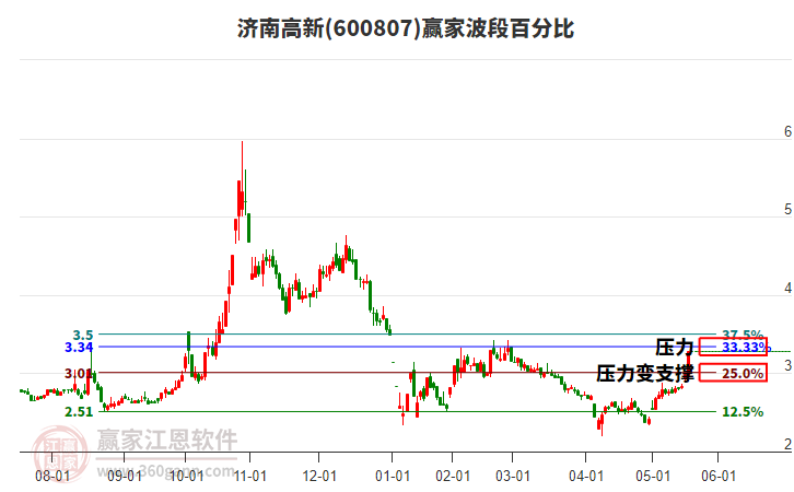 600807濟(jì)南高新波段百分比工具