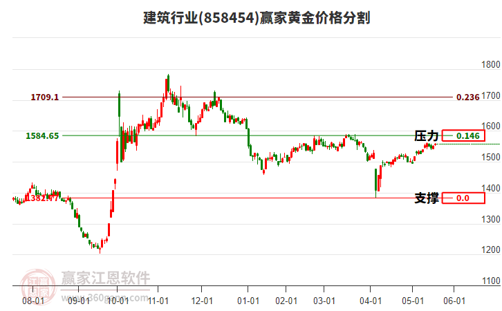 建筑行業(yè)黃金價(jià)格分割工具 建筑行業(yè)黃金價(jià)格分割工具