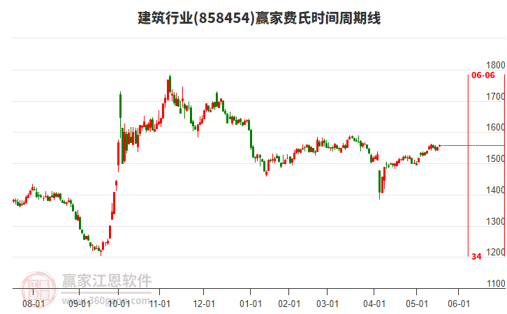建筑行業(yè)費(fèi)氏時(shí)間周期線工具 建筑行業(yè)費(fèi)氏時(shí)間周期線工具