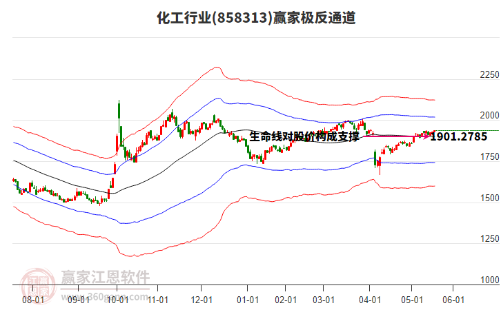 858313化工贏家極反通道工具
