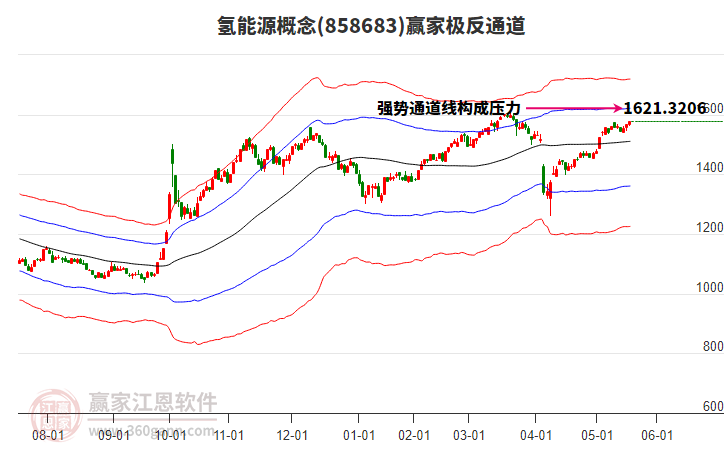 858683氫能源贏家極反通道工具