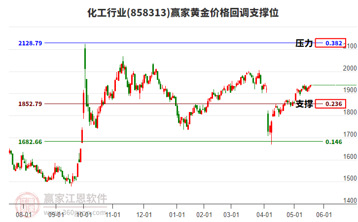 化工行業(yè)黃金價(jià)格回調(diào)支撐位工具