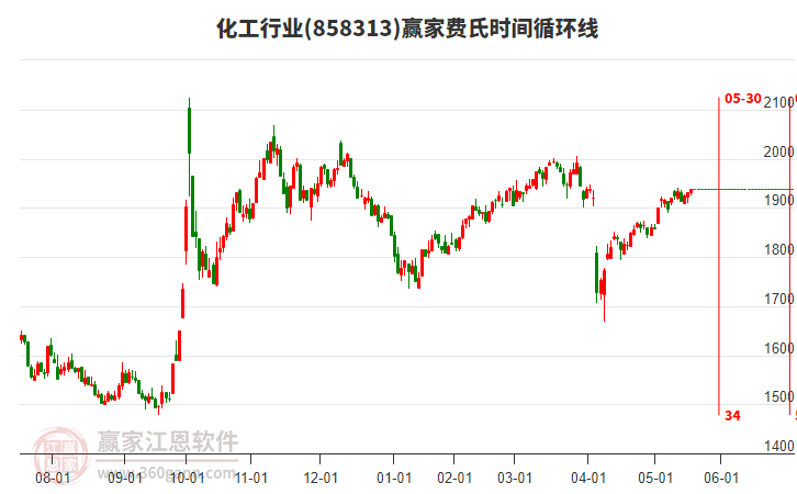 化工行業(yè)費(fèi)氏時(shí)間循環(huán)線工具