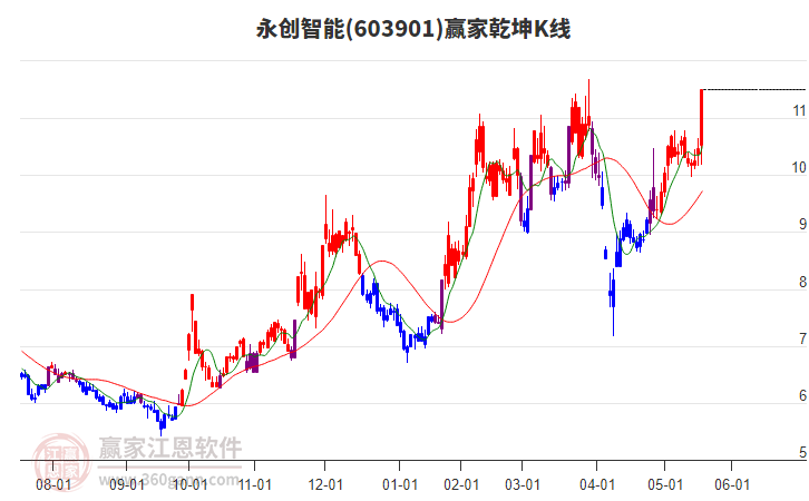 603901永創(chuàng)智能贏家乾坤K線工具 603901永創(chuàng)智能贏家乾坤K線工具