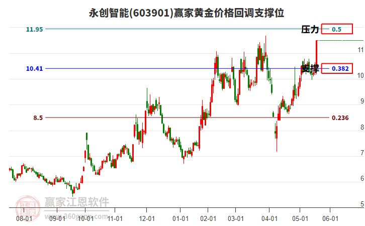 603901永創(chuàng)智能黃金價(jià)格回調(diào)支撐位工具 603901永創(chuàng)智能黃金價(jià)格回調(diào)支撐位工具