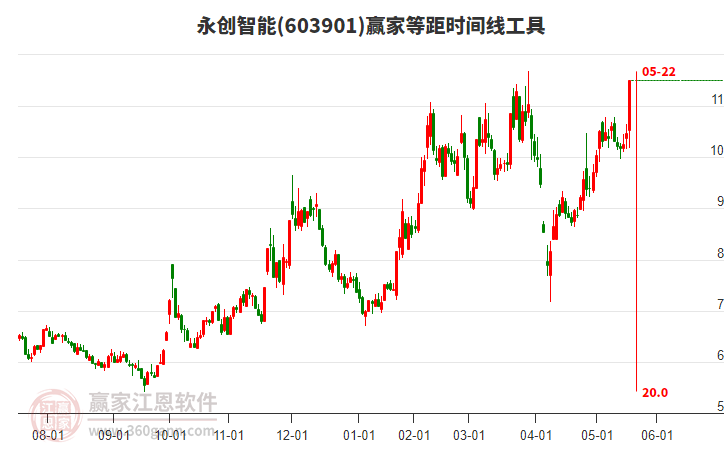 603901永創(chuàng)智能等距時(shí)間周期線工具 603901永創(chuàng)智能等距時(shí)間周期線工具