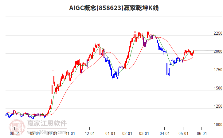 858623AIGC贏家乾坤K線工具