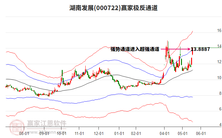 000722湖南發(fā)展贏家極反通道工具