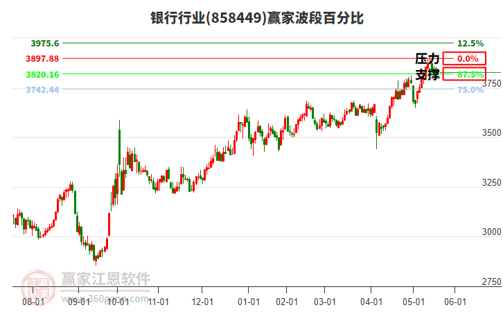 銀行行業(yè)波段百分比工具