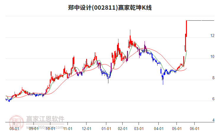 002811鄭中設(shè)計(jì)贏家乾坤K線工具