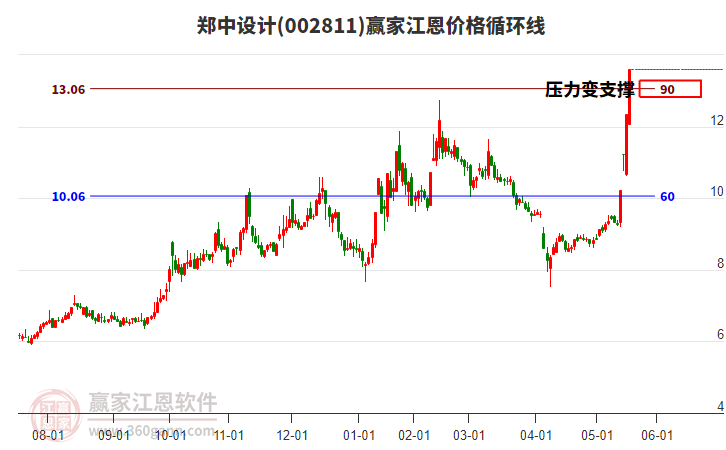 002811鄭中設(shè)計(jì)江恩價(jià)格循環(huán)線工具