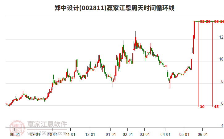002811鄭中設(shè)計(jì)江恩周天時(shí)間循環(huán)線工具