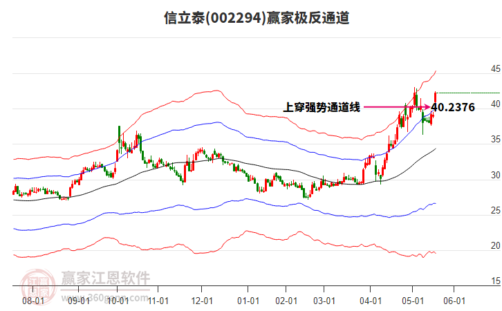 002294信立泰贏家極反通道工具 002294信立泰贏家極反通道工具