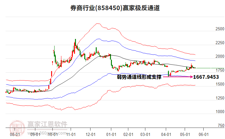 858450券商贏家極反通道工具