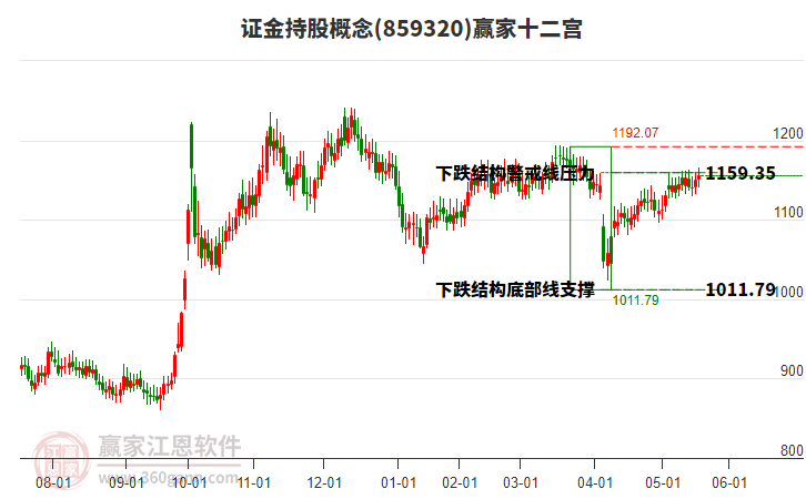 859320證金持股贏家十二宮工具