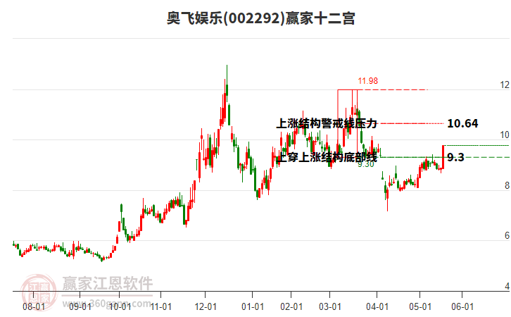 002292奧飛娛樂贏家十二宮工具