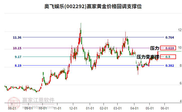 002292奧飛娛樂(lè)黃金價(jià)格回調(diào)支撐位工具