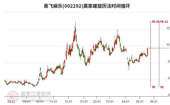 002292奧飛娛樂(lè)螺旋歷法時(shí)間循環(huán)工具