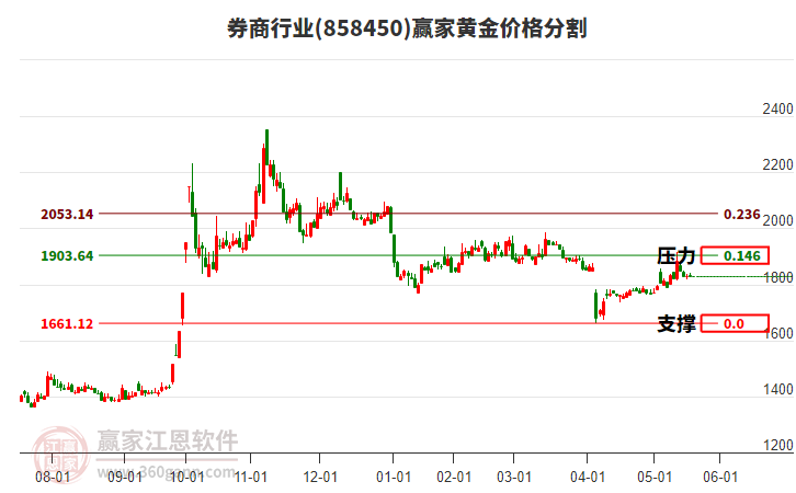 券商行業(yè)黃金價格分割工具