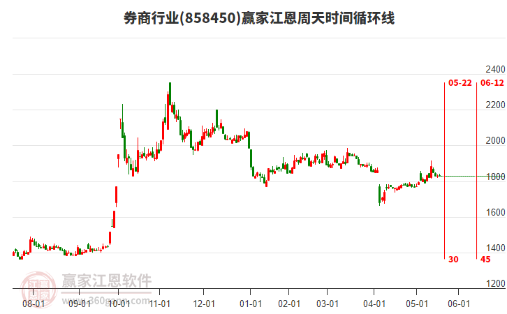 券商行業(yè)江恩周天時間循環(huán)線工具