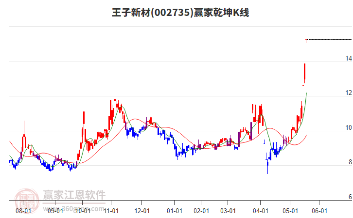 002735王子新材贏家乾坤K線工具