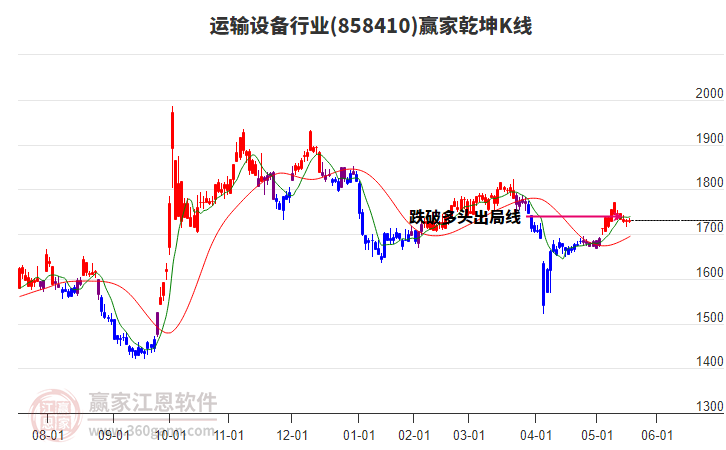 858410運(yùn)輸設(shè)備贏家乾坤K線工具