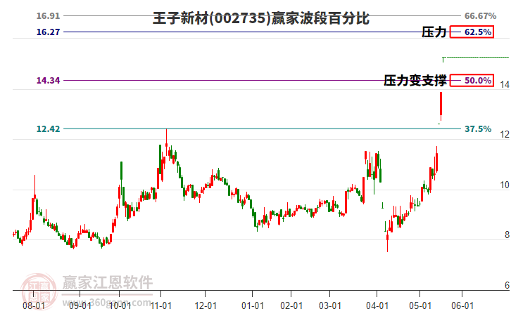 002735王子新材波段百分比工具