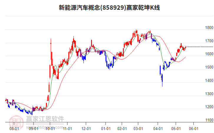 858929新能源汽車贏家乾坤K線工具