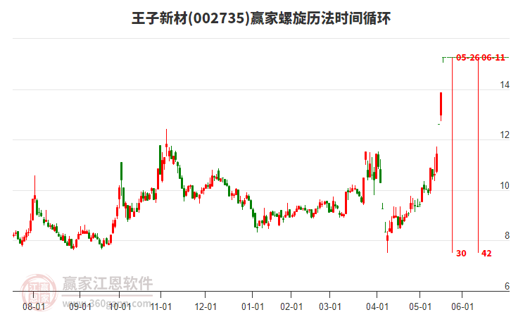 002735王子新材螺旋歷法時(shí)間循環(huán)工具