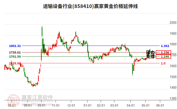運(yùn)輸設(shè)備行業(yè)黃金價(jià)格延伸線工具