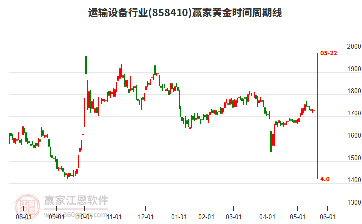 運(yùn)輸設(shè)備行業(yè)黃金時(shí)間周期線工具