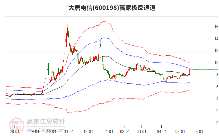 600198大唐電信贏家極反通道工具 600198大唐電信贏家極反通道工具