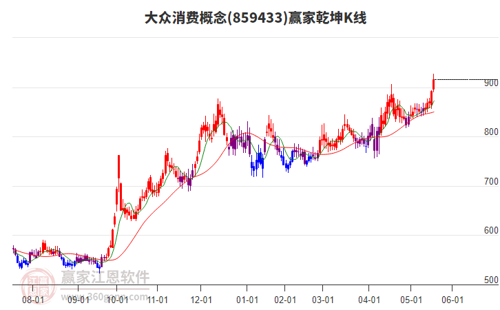 859433大眾消費贏家乾坤K線工具