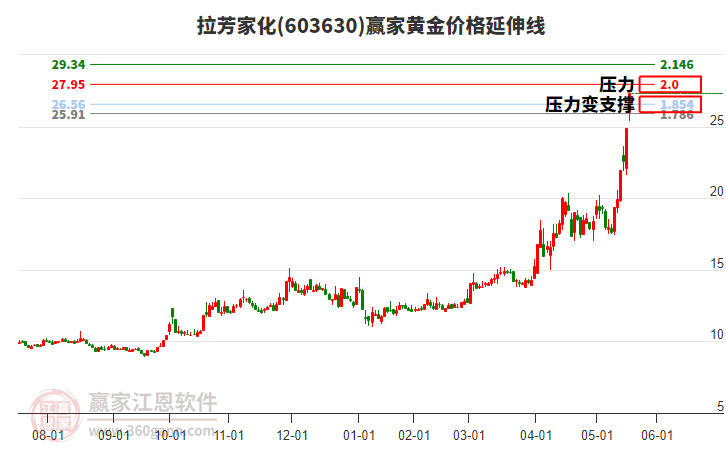 603630拉芳家化黃金價格延伸線工具